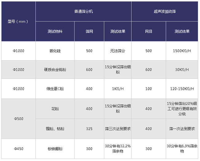 超聲波振動(dòng)篩不同物料的對比分析