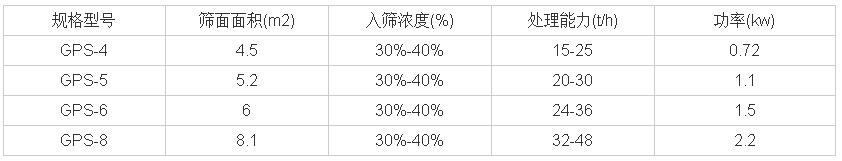 高頻振動(dòng)篩技術(shù)參數