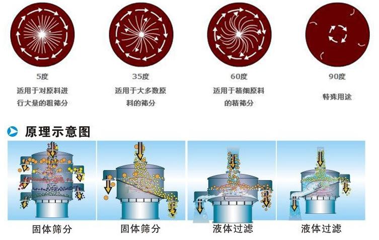 三氯蔗糖粉超聲波振動(dòng)篩工作原理：振動(dòng)電機夾角作用5度：適用于對原料進(jìn)行大量的粗篩。35度適用于大多數原料的篩分60度適用于精細原料的精篩。90度特殊用途。