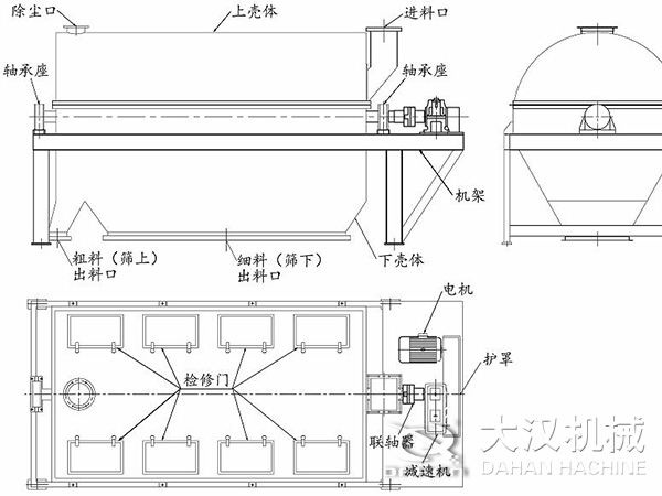 滾筒篩結構：進(jìn)料口，軸承座，機架，下殼機，細料出料口，粗料出料口，軸承座，除塵口，上殼體。