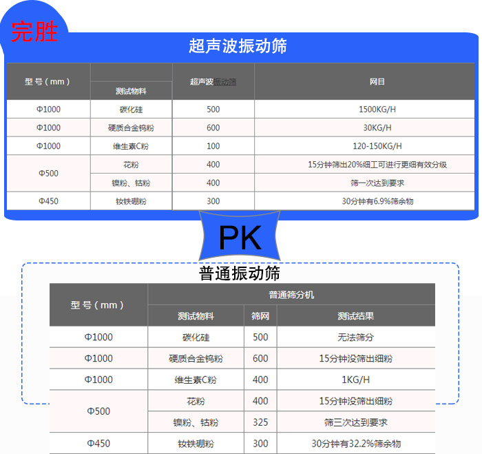 鎢粉超聲波振動(dòng)篩篩分效果對比