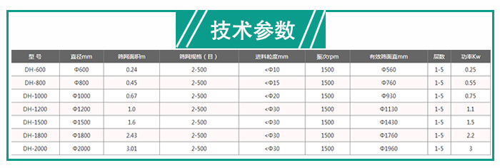 建筑石膏粉振動(dòng)篩技術(shù)參數