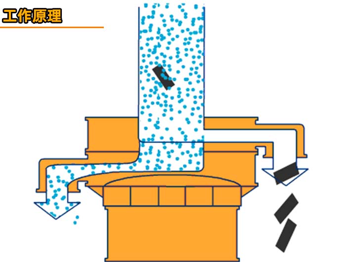 味精全自動(dòng)篩分機工作原理