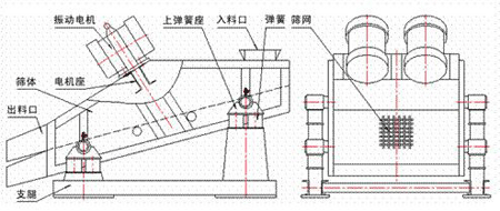 KZS礦用振動(dòng)篩的結構示意圖：振動(dòng)電機，上彈簧座，入料口，彈簧，篩網(wǎng)，篩體，電機座，出料口，支腿。