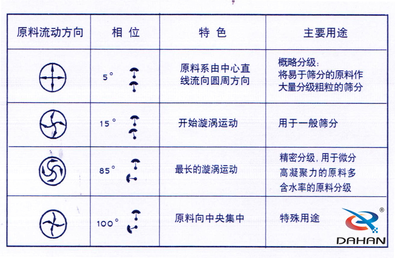 振動(dòng)篩電機角度調整圖