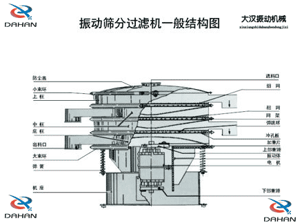 移動(dòng)式振動(dòng)篩結構：防塵蓋，小束環(huán)，中框，底框，出料口，進(jìn)料口，沖孔板電機等。