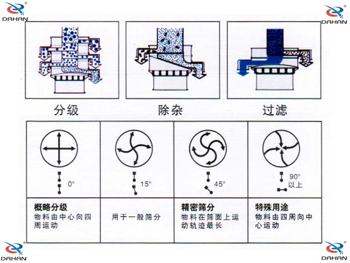 辣椒粉振動(dòng)篩原理圖：概略分級：物料由中心向四周運動(dòng)，用于一般篩分。精密篩分：物料在篩面上運動(dòng)軌跡較長(cháng)。特殊用途：物料有四周向中心運動(dòng)。