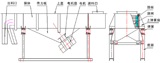 單層直線(xiàn)振動(dòng)篩主要結構：振動(dòng)電機，傳力板，篩網(wǎng)，篩框，上彈簧座，彈簧等。