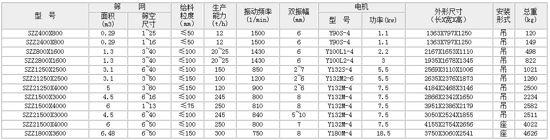 自定義中心振動(dòng)篩的主要技術(shù)參數：面積：0.29-6.49生產(chǎn)能力t/h：12-300雙振幅mm：6-8功率kw：1.1-18.5