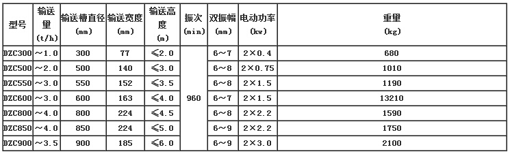 　DZC垂直振動(dòng)提升機技術(shù)參數表:輸送寬度（mm）：77-185輸送槽直徑（mm）：300-900輸送量（t/h）：1.0-3.5電機功率（kw）：0.4-3.0