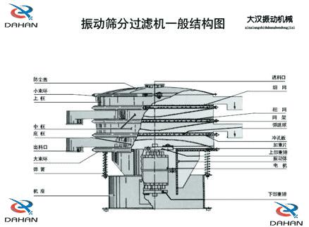 DH-800振動(dòng)篩產(chǎn)品結構：防塵蓋，小束環(huán)，上框，中框，底框，大束環(huán) ，機座，進(jìn)料口，沖孔板等。