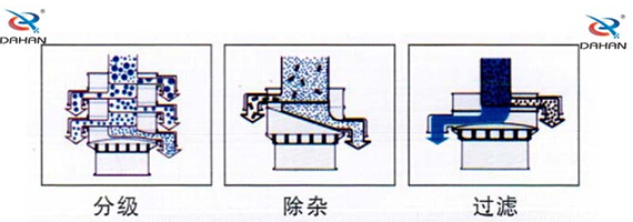 1500型大漢振動(dòng)篩篩分部功效：分級，除雜，過(guò)濾等。