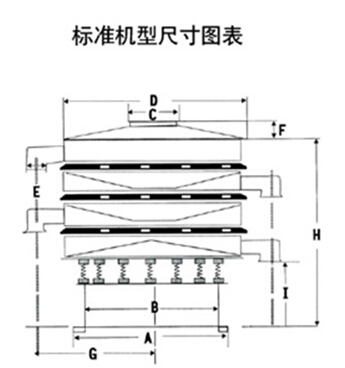 豆漿過(guò)濾振動(dòng)篩一般結構圖與尺寸表：H為高A為底座寬度C為進(jìn)料口寬度，D為防塵蓋寬度，E為出料口與出料口之間的高度。