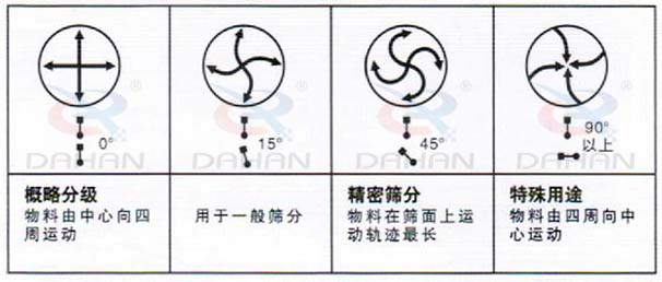 DH-800振動(dòng)篩：概略分級：物料由中心向四周運動(dòng)，用于一般篩分，精度篩分：物料在篩面上運動(dòng)軌跡較長(cháng)。特殊用途：物料有四周向中心運動(dòng)。