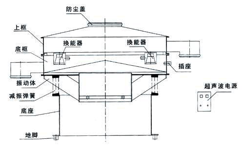 超聲波振動(dòng)篩內部結構圖：防塵蓋，上框，底框，換能器，振動(dòng)體，減振彈簧，底座，地腳，超聲波電源。