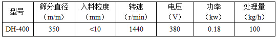 篩分直徑mm：350，入料粒度mm：<10轉速r/min：1440電壓V：380功率kw：0.18處理量kg/h：100