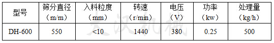 600型碳鋼振動(dòng)篩技術(shù)參數型號：DH-600篩分直徑（m/m）：550入料粒度（mm）：1440電壓（V）：380功率（kw）：0.25處理量（kg/h）：500