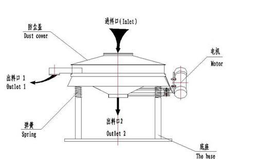 直排式振動(dòng)篩結構圖