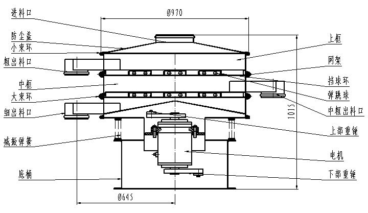 1000型全不銹鋼振動(dòng)篩一般結構圖：進(jìn)料口，粗出料口，底桶，細出料口電機，下部重錘等。