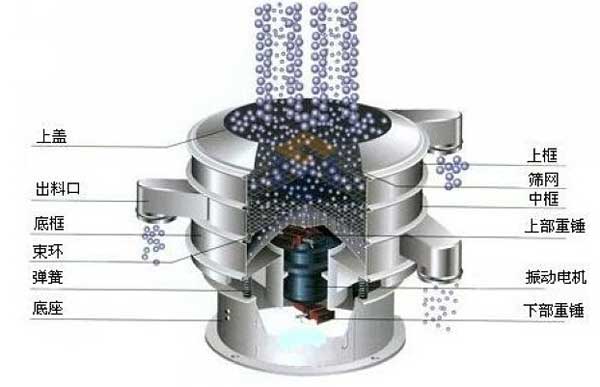 1000型全不銹鋼振動(dòng)篩：上框，上蓋，出料口，底框，束環(huán)，彈簧底座，上部重錘，振動(dòng)電機中框等。