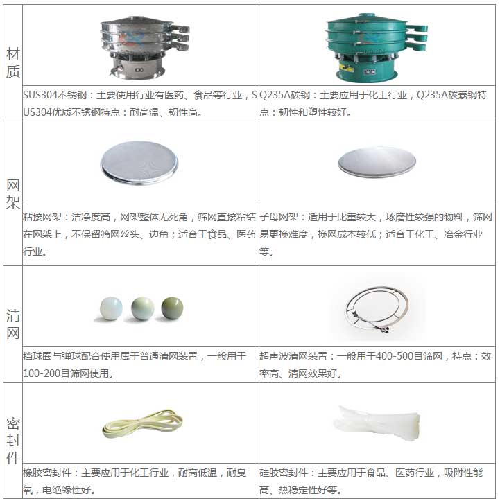 氣體保護超聲波振動(dòng)篩的優(yōu)勢：材質(zhì)優(yōu)勢：304不銹鋼：主要使用行業(yè)有：醫藥，食品等行業(yè)，US304優(yōu)質(zhì)不銹鋼特點(diǎn)：耐高溫，韌性高。子母網(wǎng)架結構：適用于比重較大，磨琢性較強的物料，篩網(wǎng)已更換，換網(wǎng)成本低：適合于化工，冶金行業(yè)等。超聲波清網(wǎng)裝置：一般于400-500目篩網(wǎng)，特點(diǎn)：效率高，清網(wǎng)效果好。硅膠密封件：主要應用于食品，醫藥行業(yè)，吸附性能高，熱穩定性好等。