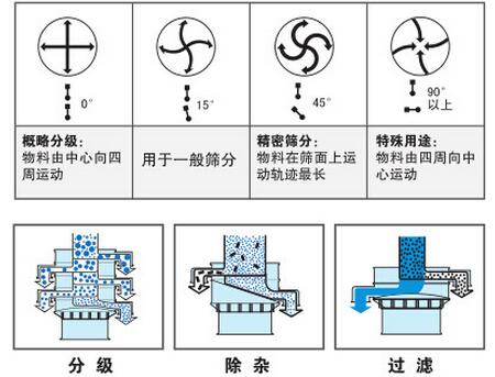 氣體保護振動(dòng)篩篩分功能：分為：分級，除雜，過(guò)濾。概率分級：物料由中心向四周運動(dòng)，用于一般篩分，精密篩分：物料在篩面上運動(dòng)軌跡最長(cháng)，特殊用途：物料由四周向中心運動(dòng)。