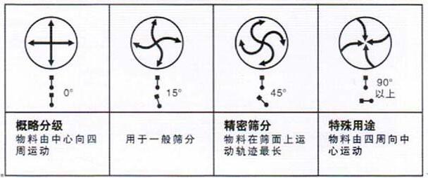 移動(dòng)式旋振篩調整電機角度說(shuō)明：概略分級：物料由中心向四周運動(dòng)，用于一般篩分，精密篩分：物料在篩面上運動(dòng)軌跡較長(cháng)，特殊用途：物料有四周向中心運動(dòng)。