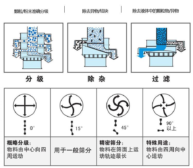 圓形振動(dòng)篩怎么調振動(dòng)的強弱