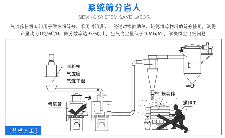 氣流篩粉機篩分效率可達95%以上，產(chǎn)量是普通振動(dòng)篩的5-10倍或更高