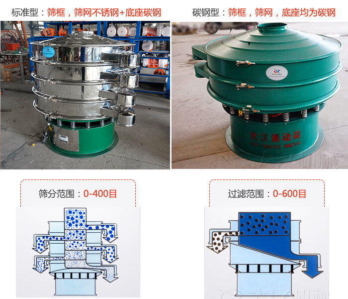 標準型和碳鋼型兩種材質(zhì)，篩分范圍：0-400目過(guò)濾范圍：0-600目。