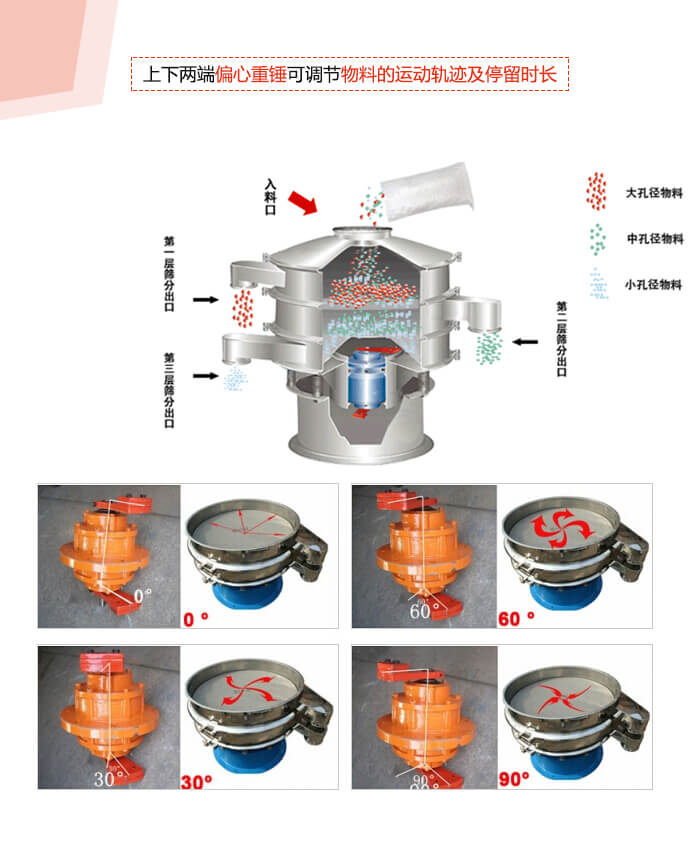 1800型振動(dòng)篩振動(dòng)電機夾角調整展示