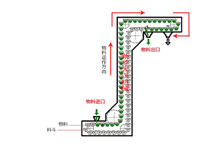 Z型斗式提升機輸送原理動(dòng)態(tài)圖。