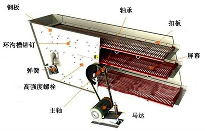 圓振動(dòng)篩結構圖