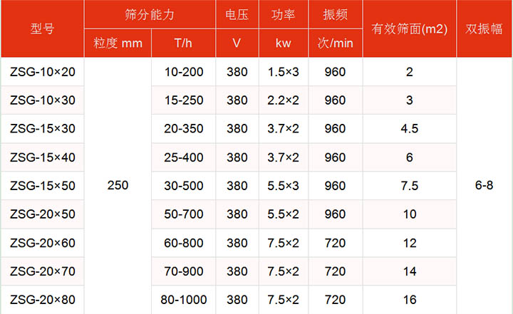 洗煤振動(dòng)篩技術(shù)參數主要展示：有效篩面2-16㎡，功率：1.5-7.5kw篩分能力t/h10-1000.