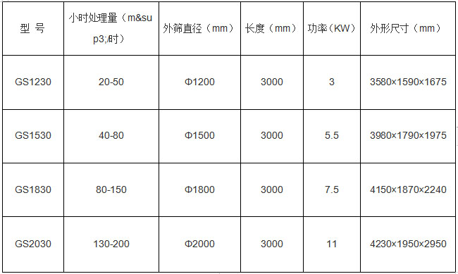 有機肥篩分機技術(shù)參數展示圖