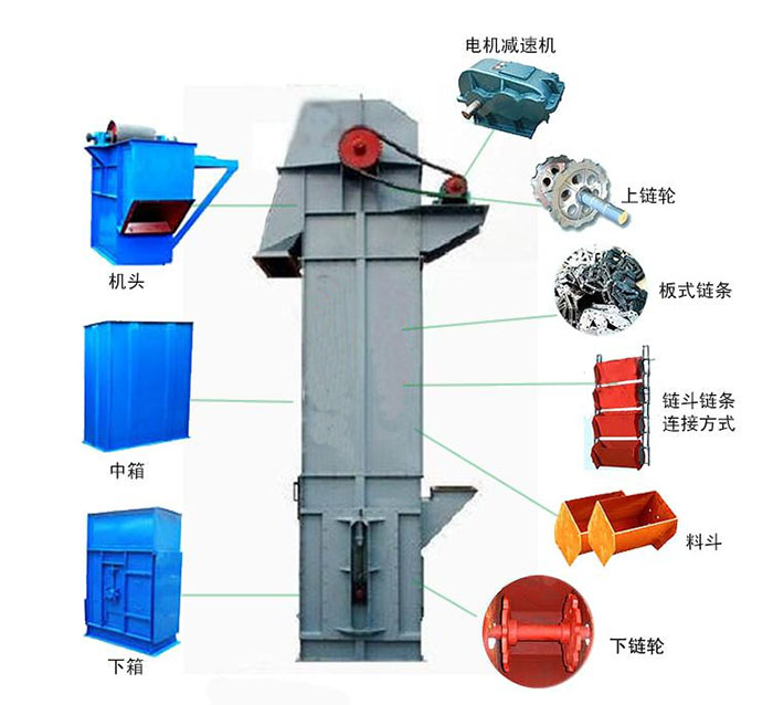 Ne斗式提升機主要結構有：電機減速機，上鏈輪，板式鏈條，料斗，下鏈輪等。