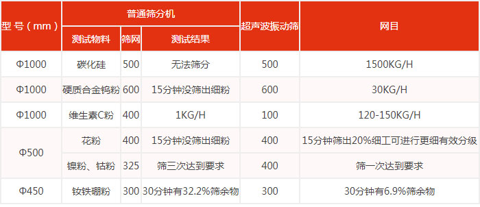 普通篩分機與超聲振動(dòng)篩篩分效果對比圖