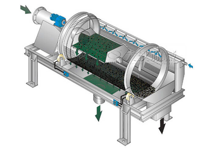 滾筒篩分機工作原理滾筒篩分機在圓柱形滾筒篩，滾動(dòng)的作用下實(shí)現物料的分級目的。