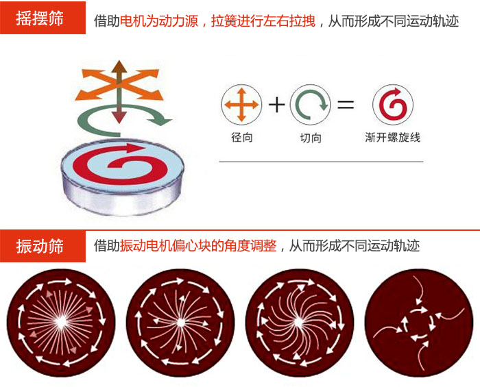 搖擺篩：借助電機為動(dòng)力源，拉簧進(jìn)行左右拉拽，從而形成不同運動(dòng)軌跡振動(dòng)篩：借助振動(dòng)電機偏心塊的角度調整，從而形成不同運動(dòng)軌跡。