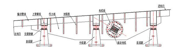 振動(dòng)輸送機主要由槽體、槽架、底架、主振簧、導向板、隔振簧、驅動(dòng)裝置及進(jìn)出料口等組成。