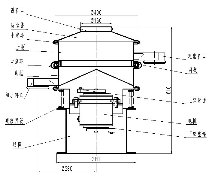 進(jìn)料口，防塵蓋，小束環(huán)，上框，大束環(huán)，粗出料口，大束環(huán)，細出料口，減震彈簧，底桶，電機，上部重錘，下部重錘，網(wǎng)架。