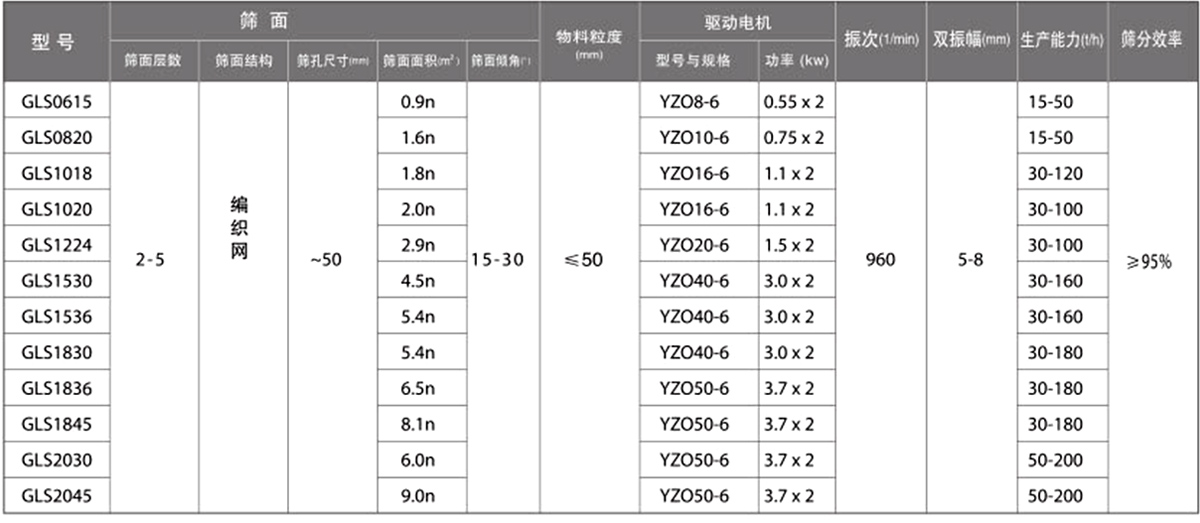 概率篩技術(shù)參數：篩面面積（㎡）：0.9-9.0電機功率（kw）：0.55-3.7生產(chǎn)能力（t/h）：15-200