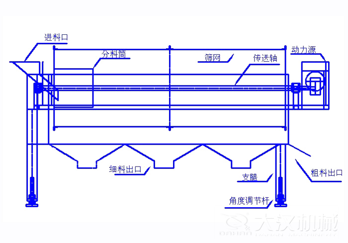 滾筒篩篩沙機結構組成：進(jìn)料口，分料筒，篩網(wǎng)，傳送軸，動(dòng)力源，細料出口支腿，角度調節桿，粗料出口。