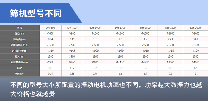 松香分級振動(dòng)篩