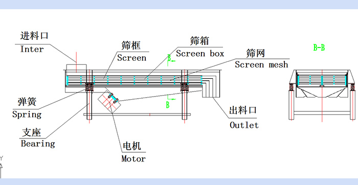 直線(xiàn)振動(dòng)篩結構圖：進(jìn)料口，篩框，篩箱，篩網(wǎng)，出料口，彈簧，支座，電機，出料口。