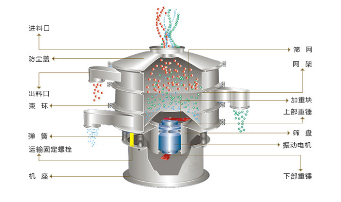 旋振篩結構：進(jìn)料口，防塵蓋，出料口，束環(huán)，彈簧，網(wǎng)架，篩網(wǎng)，加重塊，篩盤(pán)，振動(dòng)電機，下部重錘。