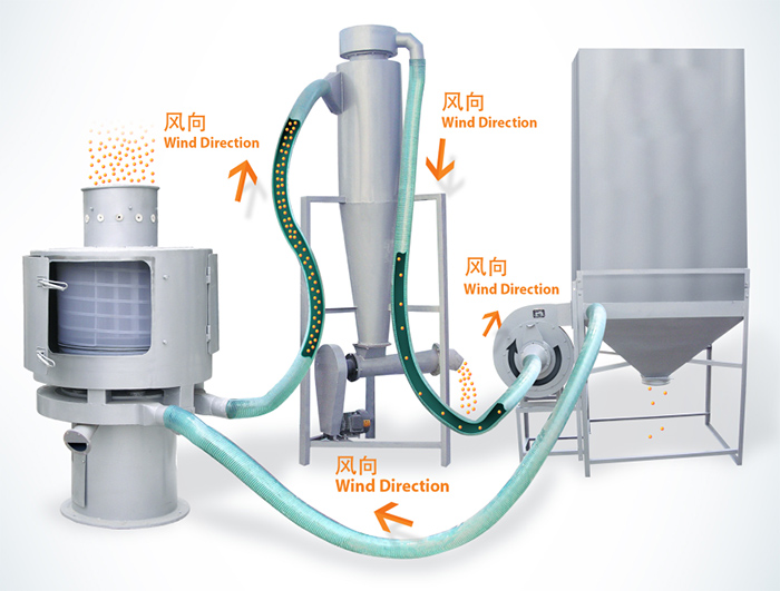 氣流篩篩分順序：物料進(jìn)入氣流篩進(jìn)料口通過(guò)風(fēng)向傳送到另一個(gè)配套設備中進(jìn)行最后進(jìn)行收集。