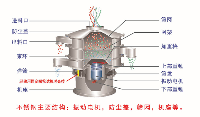 網(wǎng)架，篩網(wǎng)，機座，出料口，防塵蓋，篩盤(pán)等。