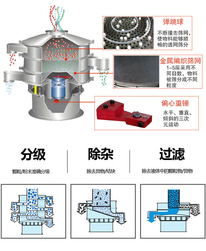 食品振動(dòng)篩利用振動(dòng)電機作為振動(dòng)源進(jìn)行振動(dòng)，并且實(shí)現物料的篩分目的。