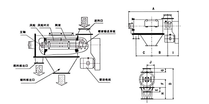 氣旋篩由：風(fēng)輪葉片，主軸，驅動(dòng)電機等裝置組成。